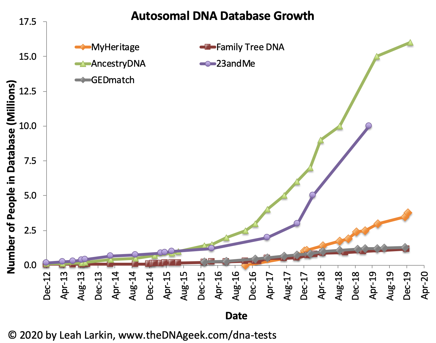 DNA Tests – The DNA Geek