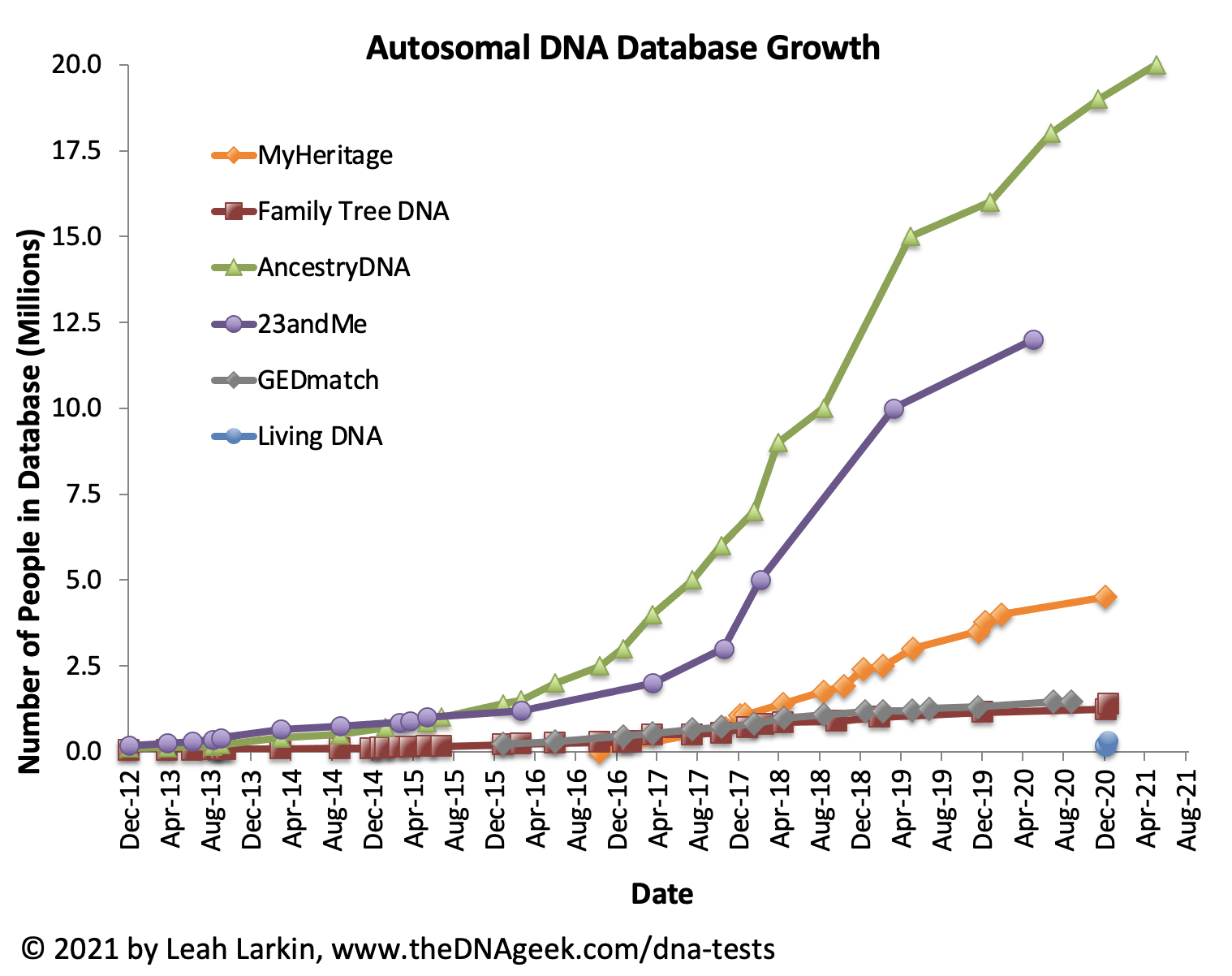 DNA Tests – The DNA Geek